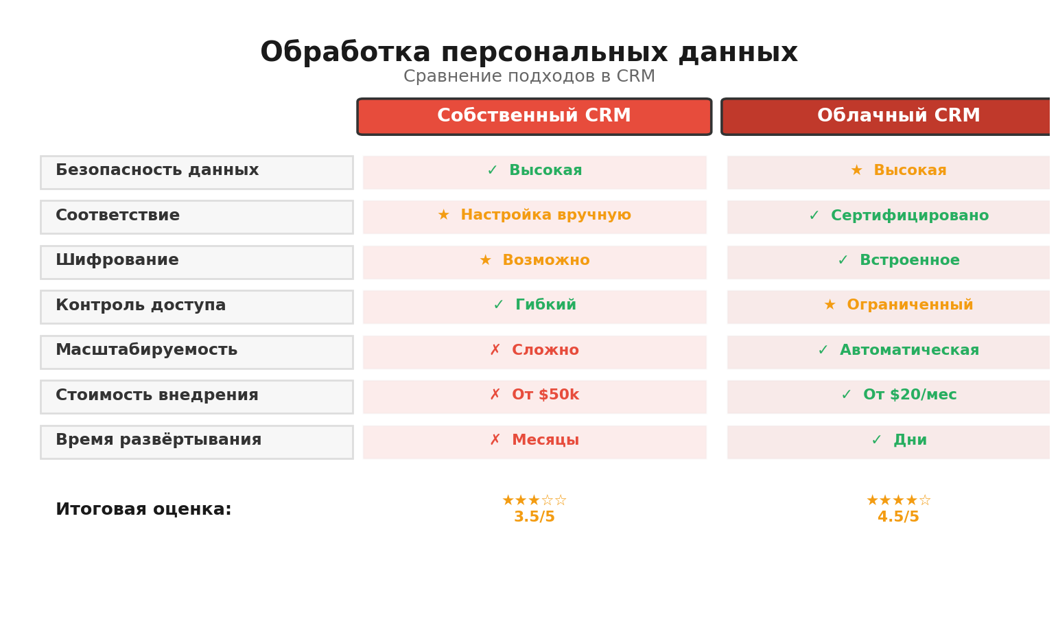 Сравнительная инфографика: Обработка персональных данных. Автор: Marina Pogodina