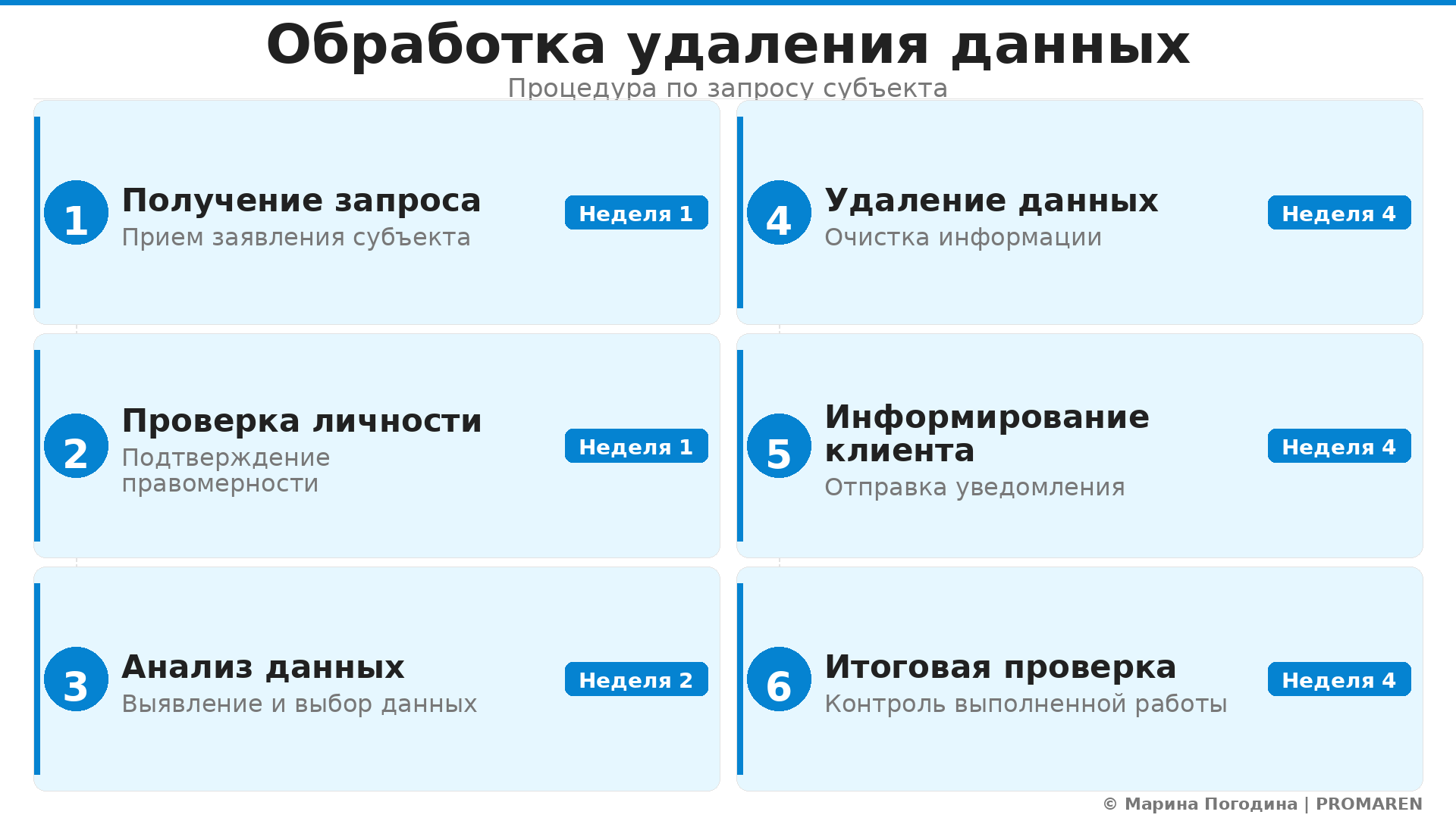 Пошаговая инфографика: Обработка удаления данных. Автор: Марина Погодина | PROMAREN