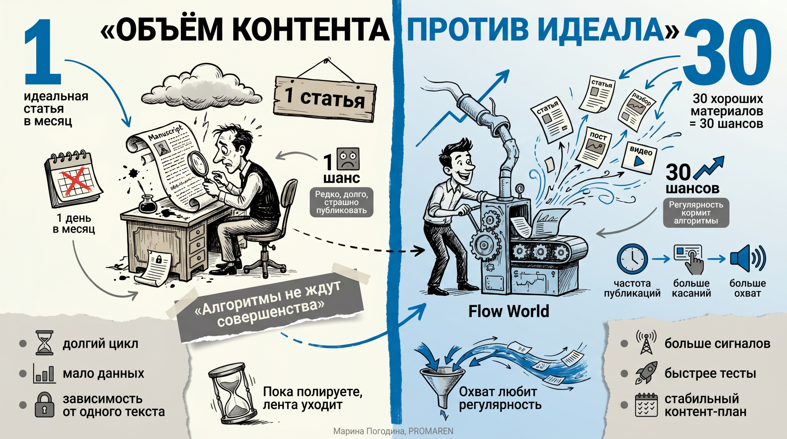 Инфографика сравнивает объем контента и редкие идеальные публикации в стратегии продвижения | Марина Погодина, PROMAREN