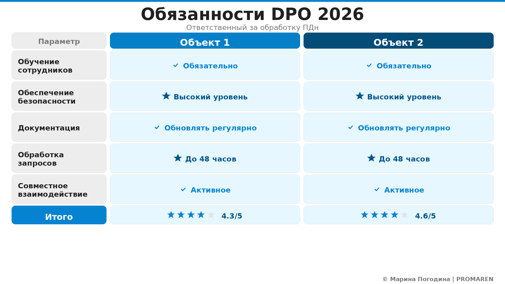 Сравнительная инфографика: Обязанности DPO 2026. Автор: Марина Погодина | PROMAREN