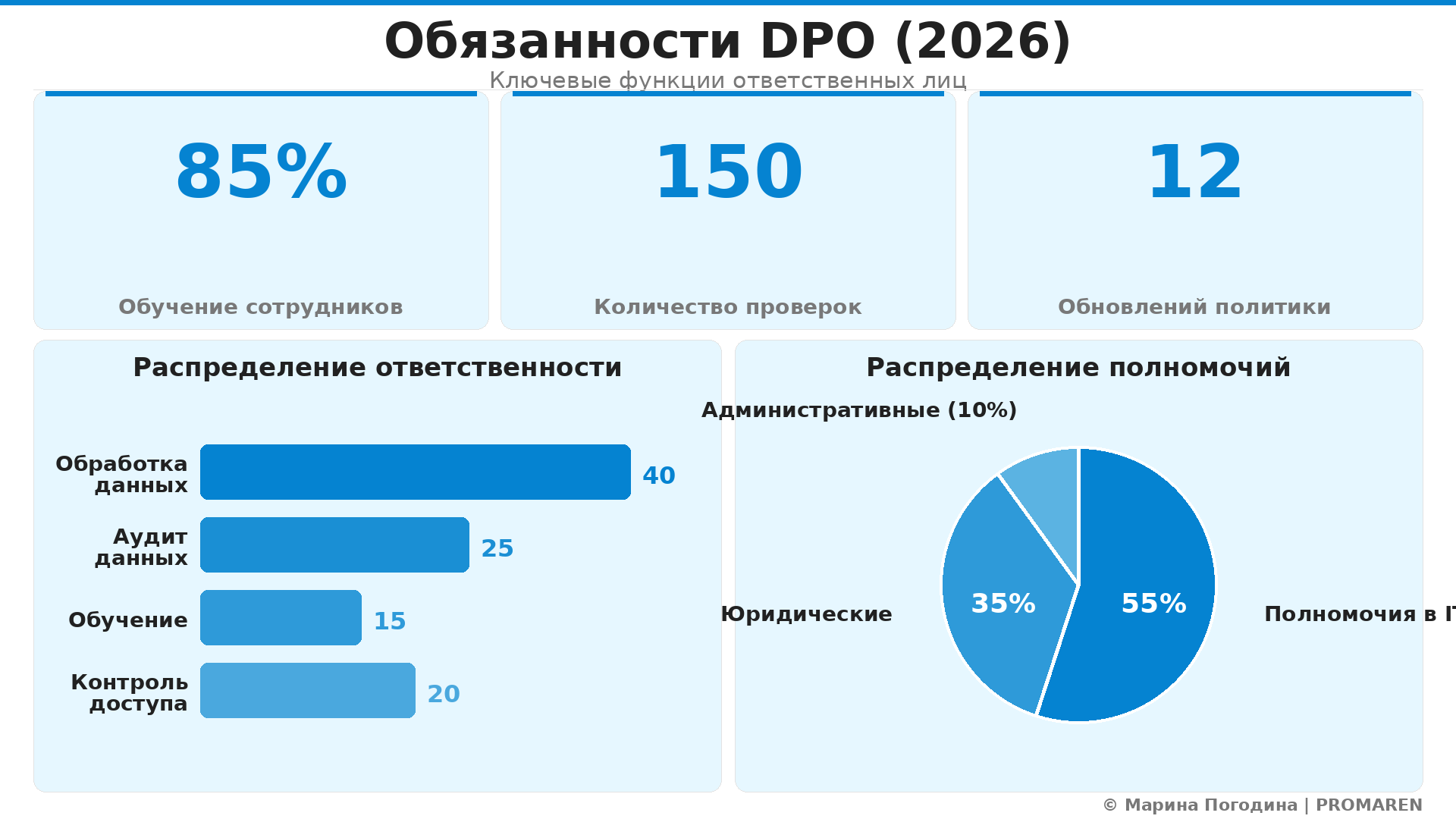 Data Visualization: Обязанности DPO (2026). Элементов: 5. Автор: Марина Погодина | PROMAREN
