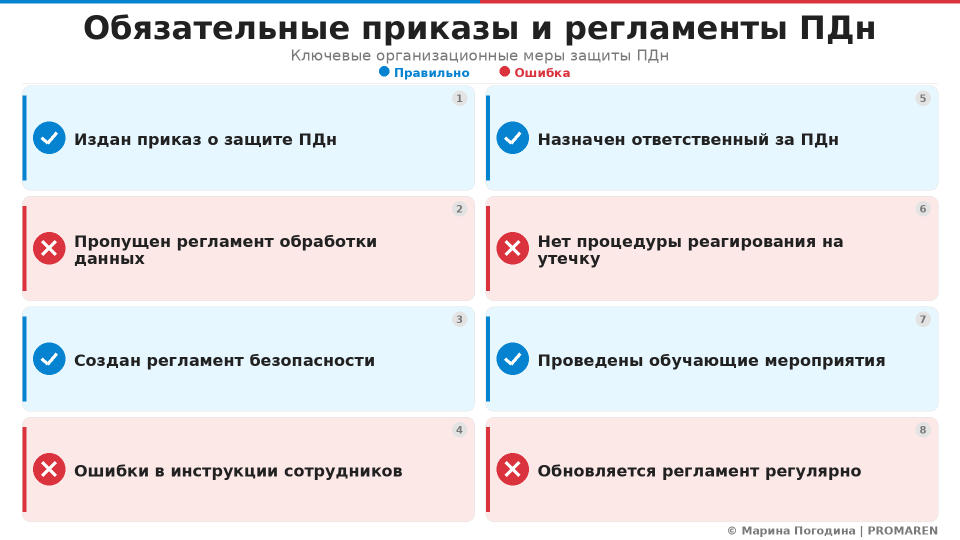 Обязательные приказы и регламенты ПДн. Автор: Марина Погодина | PROMAREN