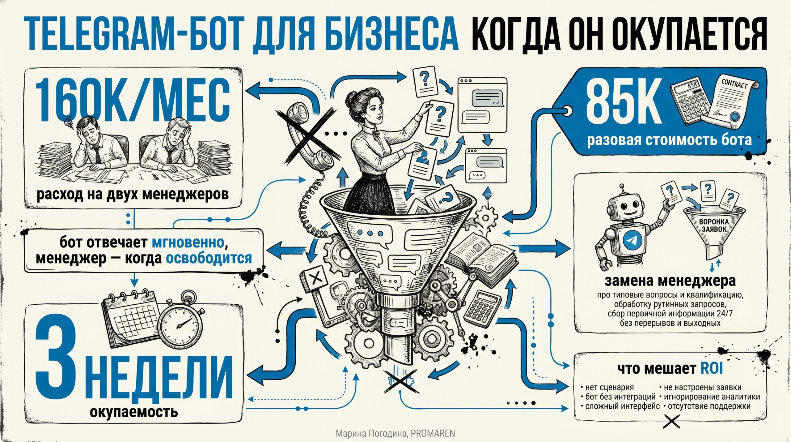 Telegram-бот для бизнеса: окупаемость за 3 недели
