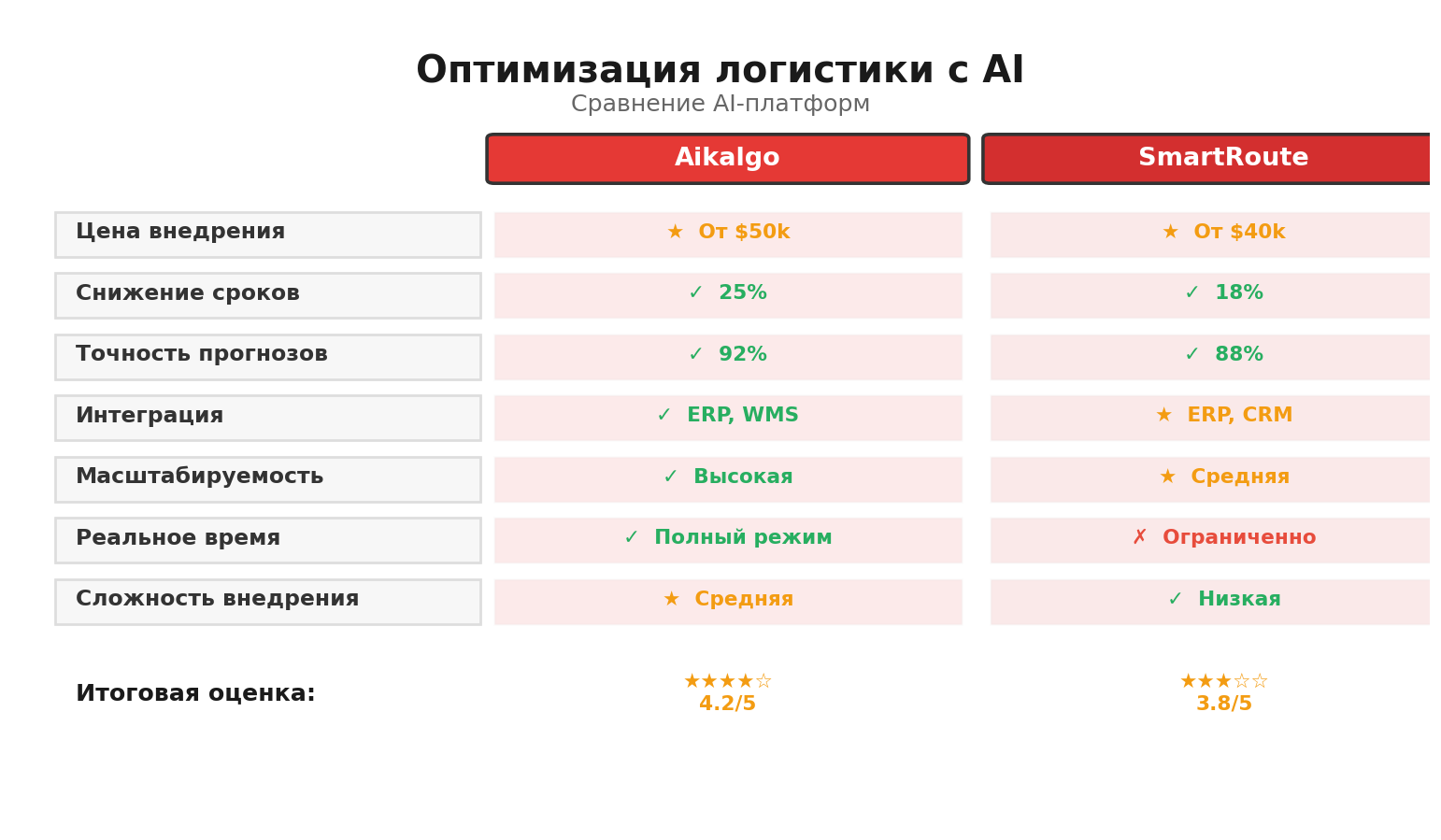 Сравнительная инфографика: Оптимизация логистики с AI. Автор: Marina Pogodina, Сравнение: Оптимизация логистики с AI.