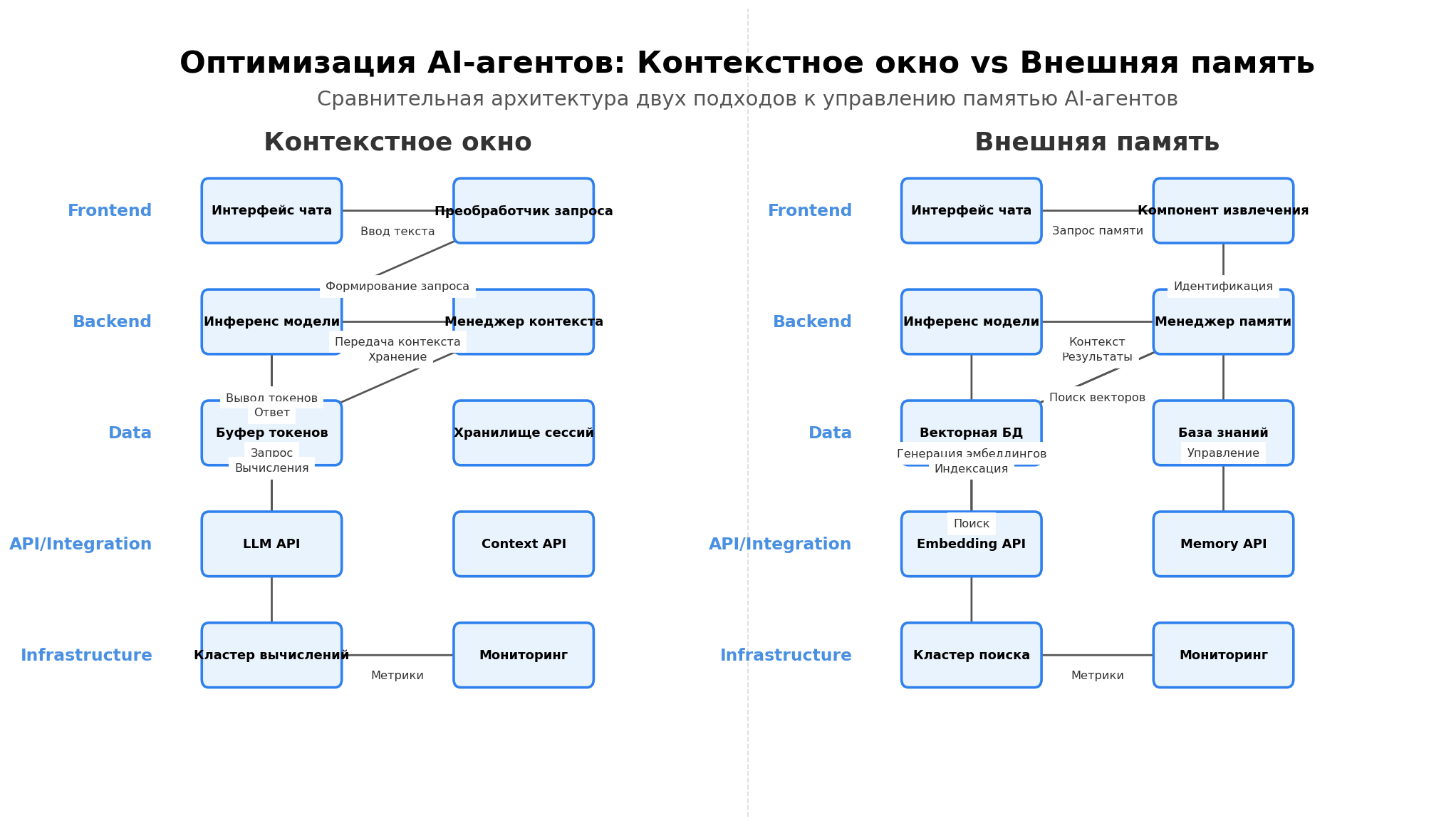 Архитектурная схема: Оптимизация AI-агентов: Контекстное окно vs Внешняя память. Автор: Marina Pogodina.