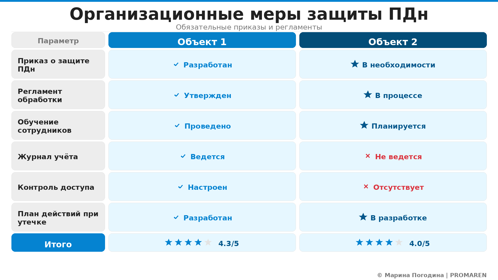 Сравнительная инфографика: Организационные меры защиты ПДн. Автор: Марина Погодина | PROMAREN