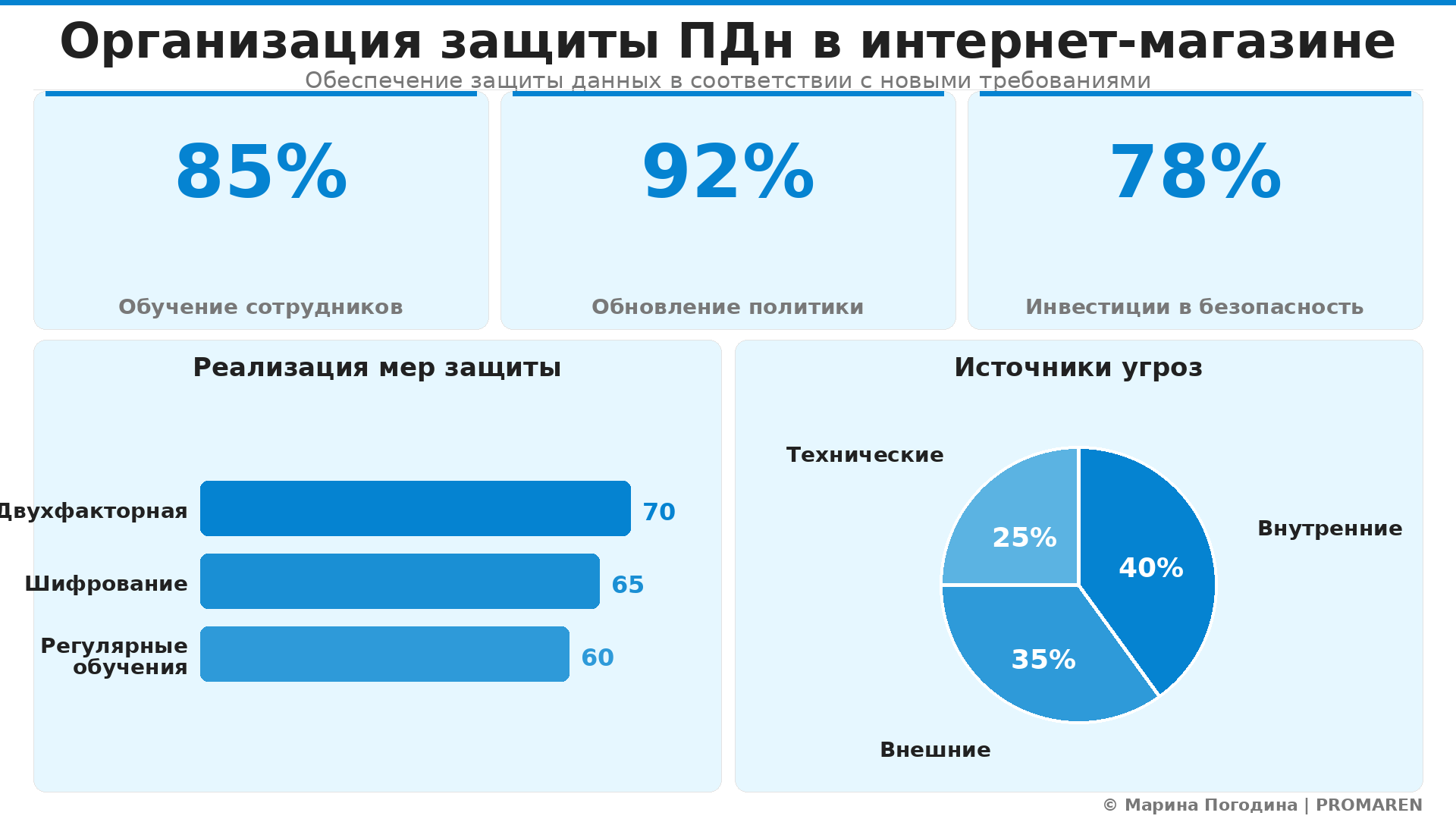 Data Visualization: Организация защиты ПДн в интернет-магазине. Элементов: 5. Автор: Марина Погодина | PROMAREN