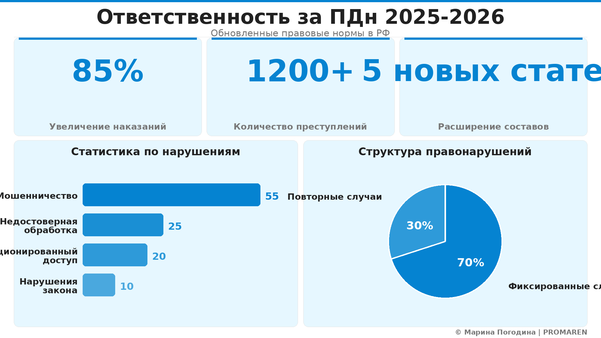 Data Visualization: Ответственность за ПДн 2025-2026. Элементов: 5. Автор: Марина Погодина | PROMAREN