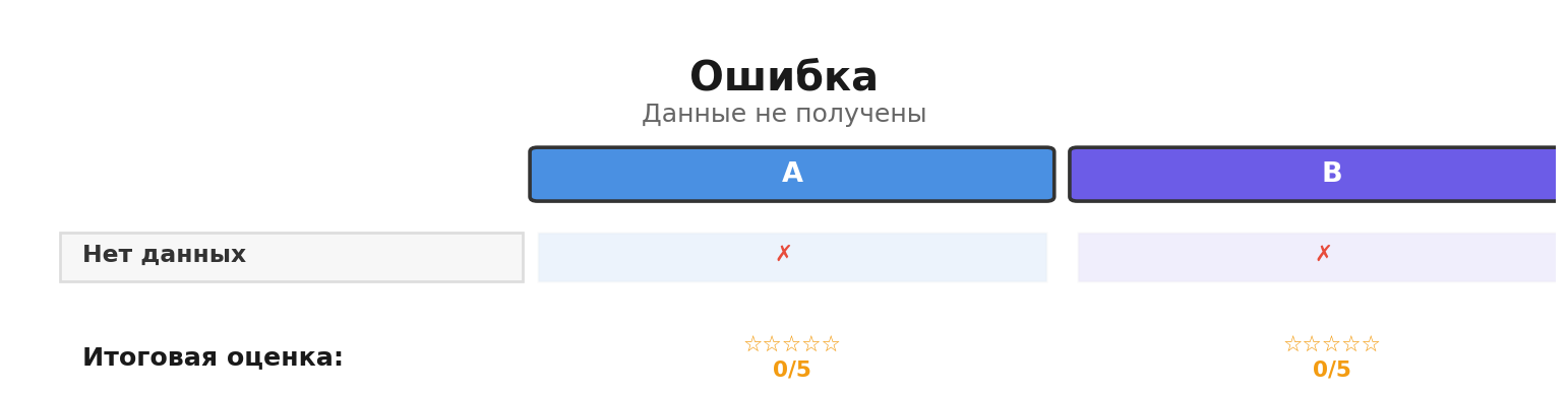 Сравнительная инфографика: Ошибка. Автор: Marina Pogodina