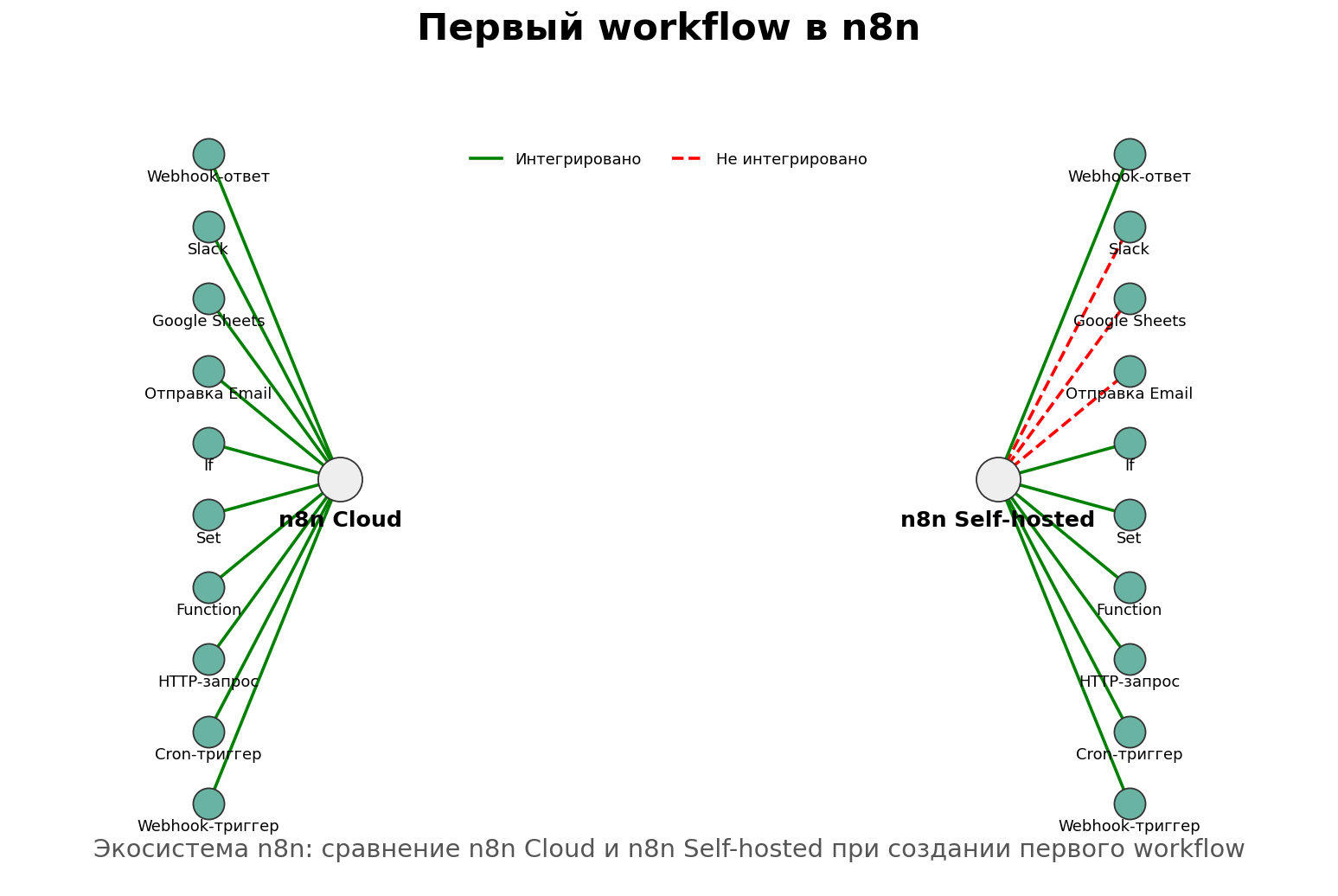 Скрин: первый workflow в n8n в готовом виде