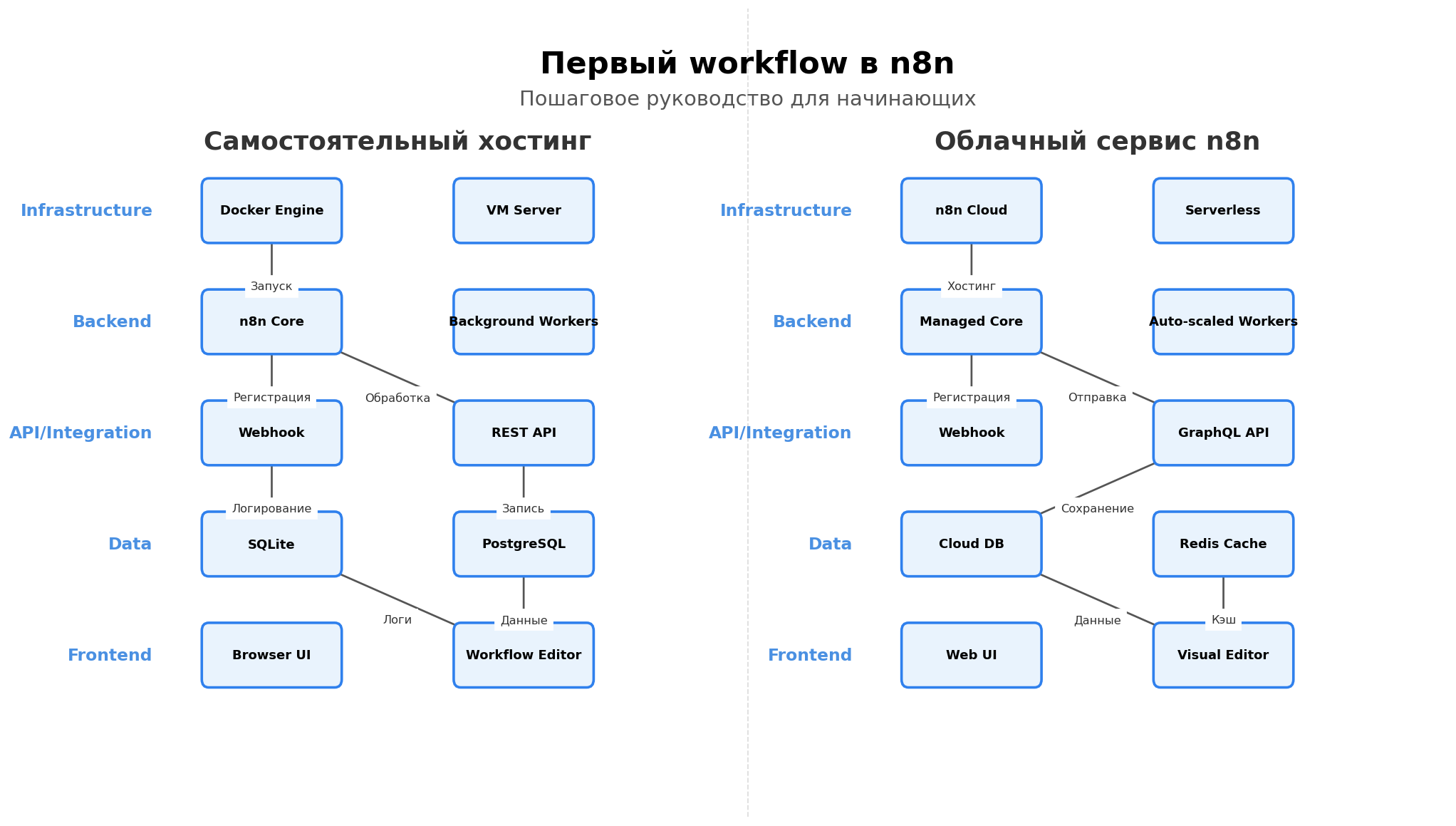 Архитектурная схема первого workflow в n8n