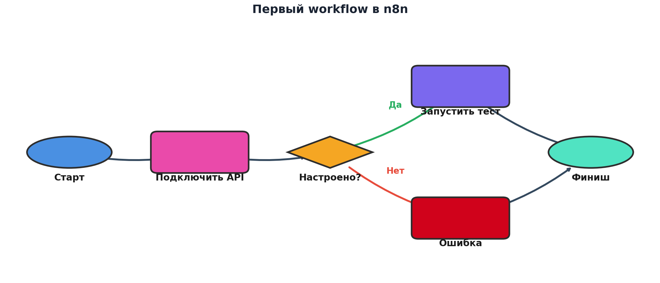 Схема из шести узлов: первый workflow в n8n, связки и направление потока