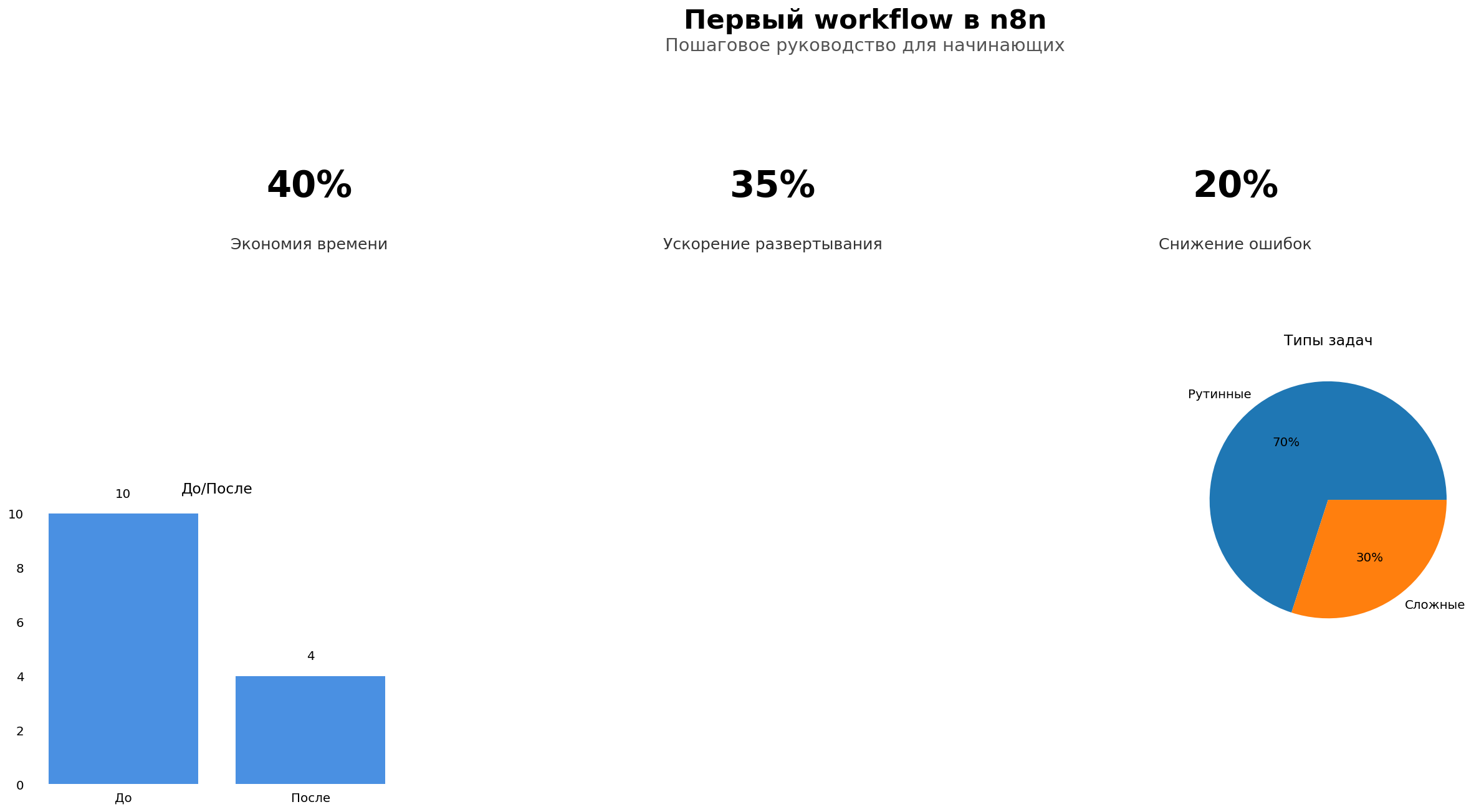 Небольшая визуализация данных: распределение событий в первом workflow