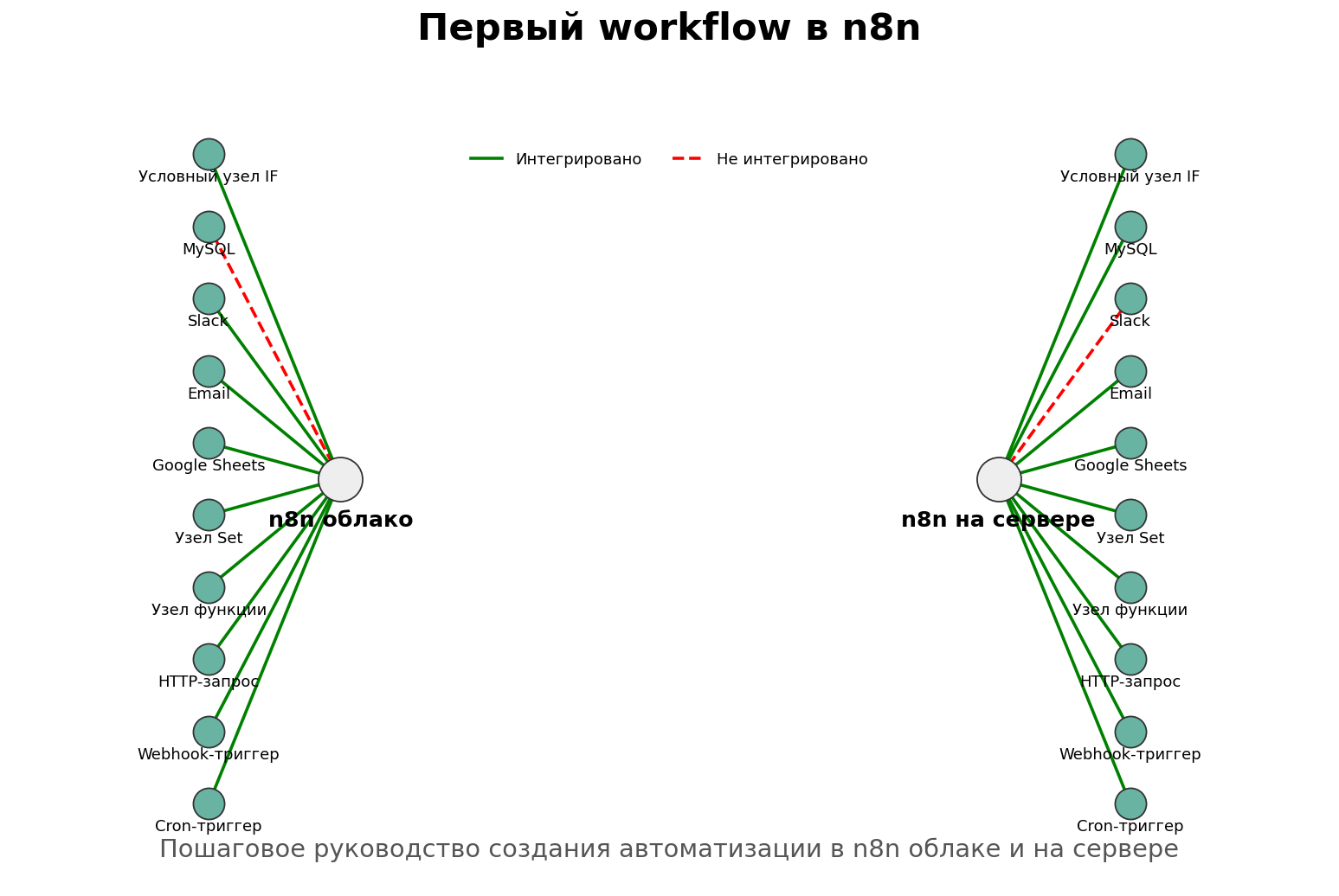 Минимальная схема первого workflow с подписями узлов
