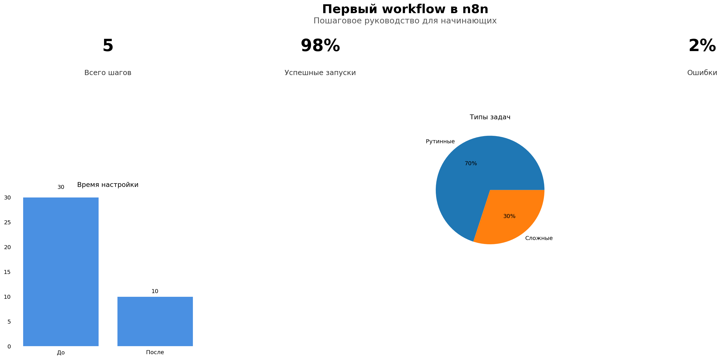 Data Visualization: Первый workflow в n8n. Элементов: 5. Автор: Marina Pogodina.