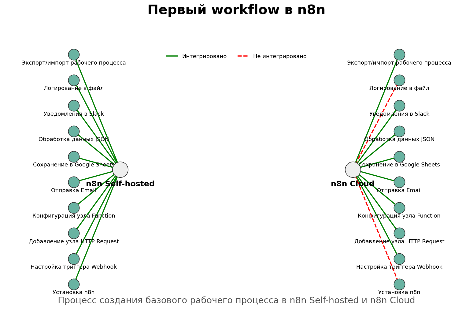 Первый workflow в n8n. Автор: Marina Pogodina.