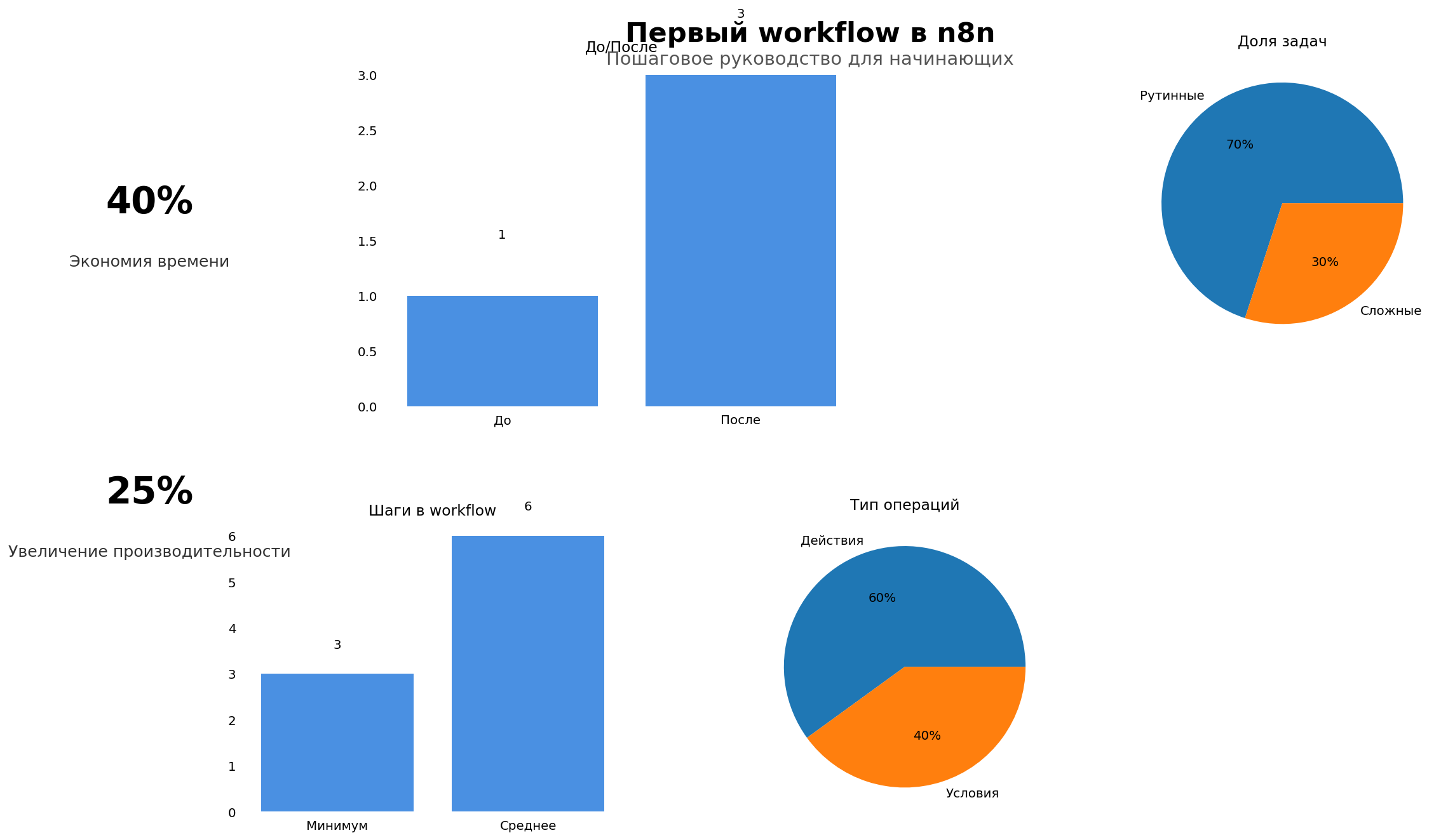 Data Visualization: Первый workflow в n8n. Элементов: 6. Автор: Marina Pogodina.