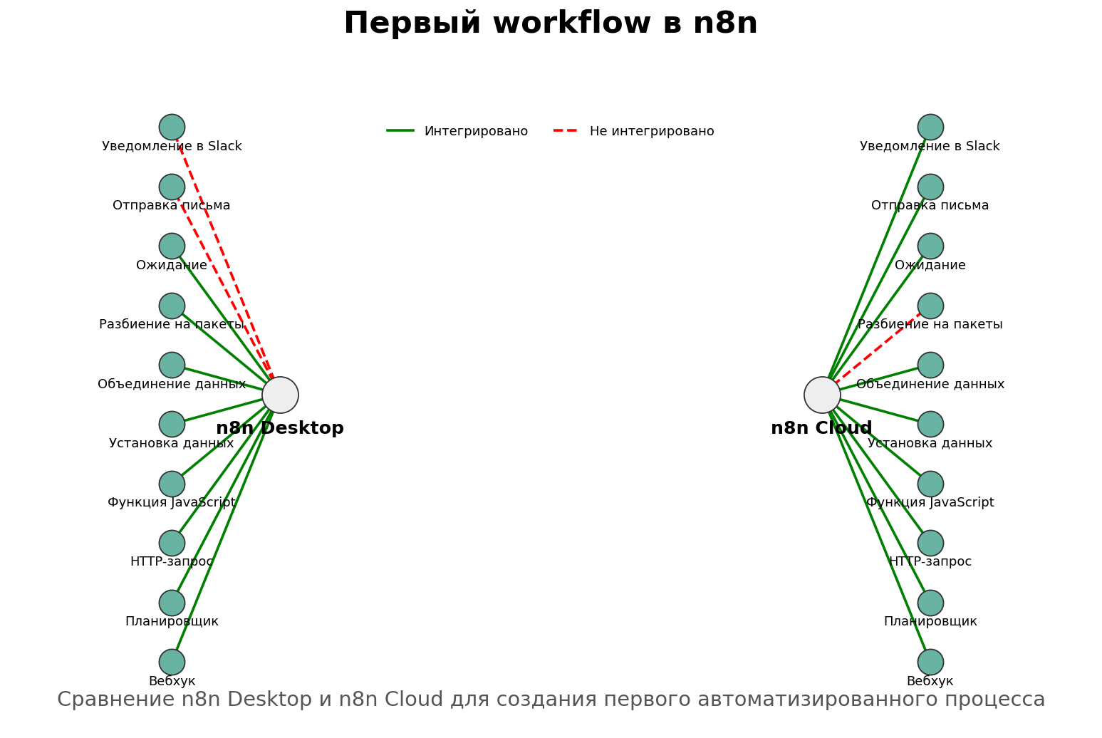 Первый workflow в n8n. Автор: Marina Pogodina.