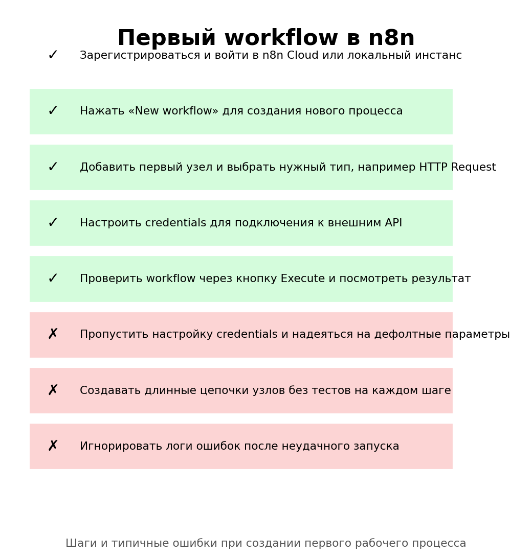 Первый workflow в n8n. Автор: Marina Pogodina.