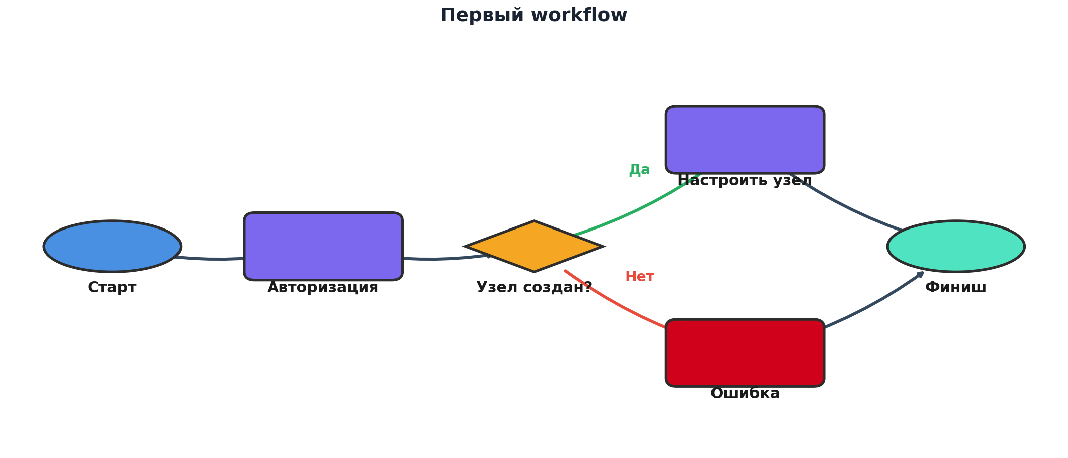 Workflow: Первый workflow. Узлов: 6, связей: 6. Автор: Marina Pogodina.