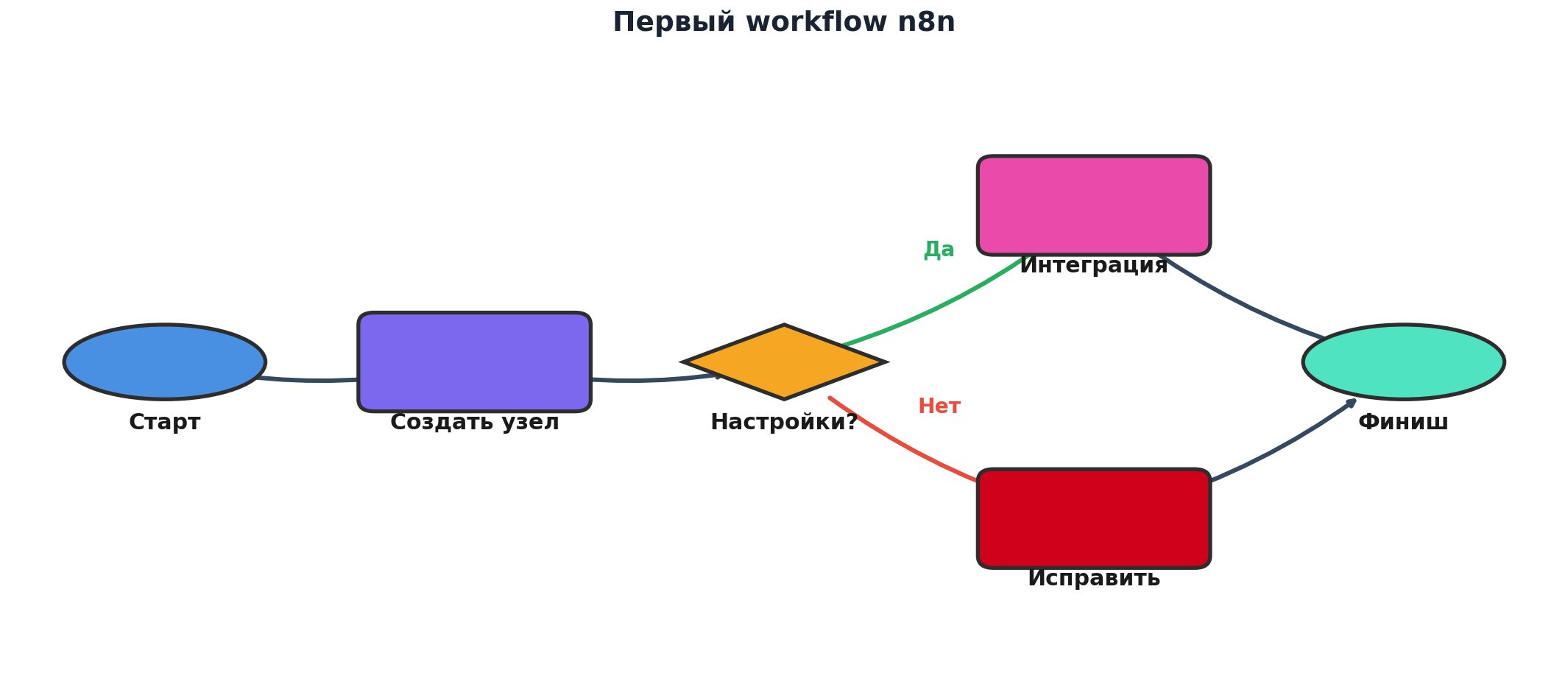 Скриншот: первый workflow n8n с 6 узлами и 6 связями