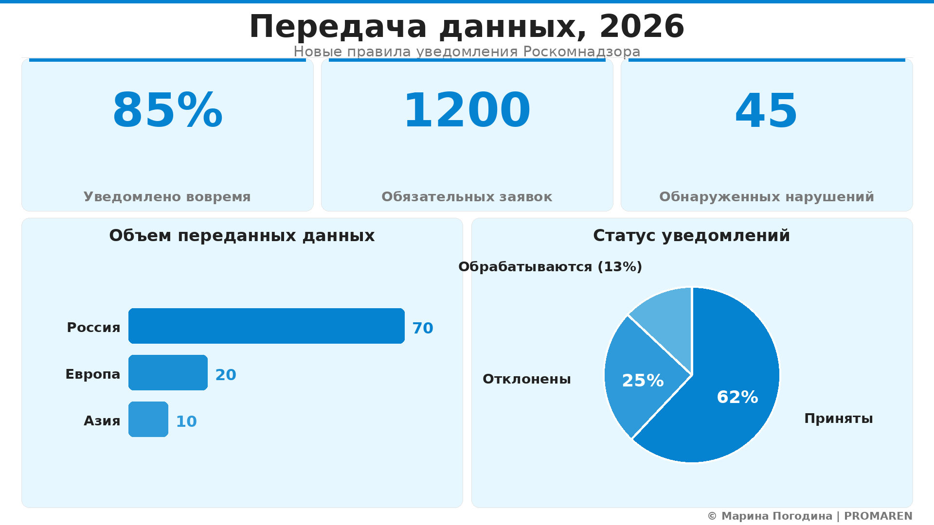 Data Visualization: Передача данных, 2026. Элементов: 5. Автор: Марина Погодина | PROMAREN