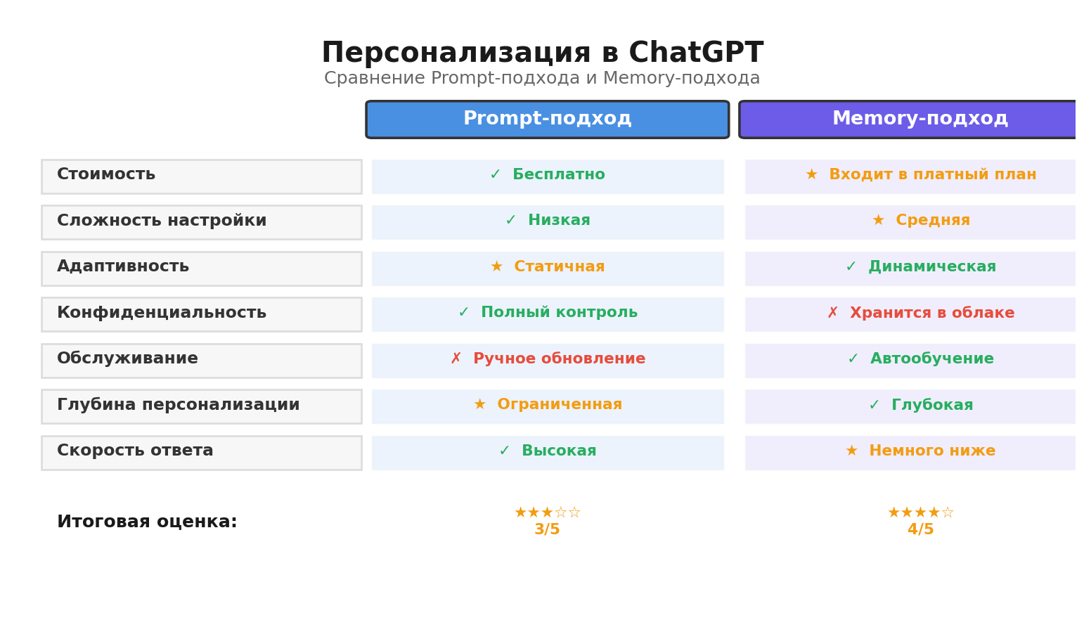 Сравнительная инфографика параметров персонализации в ChatGPT
