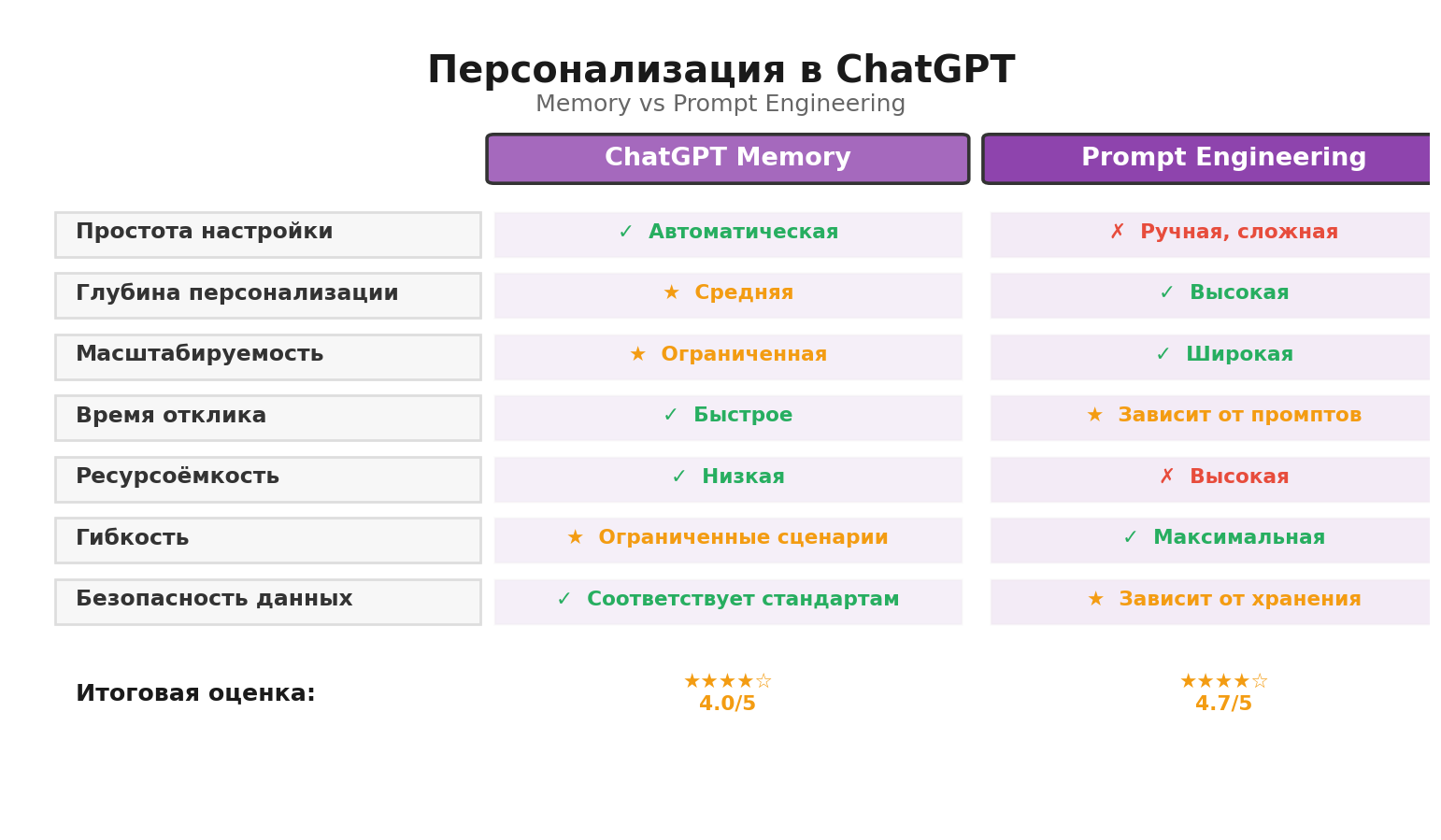 Сравнительная инфографика: Персонализация в ChatGPT. Автор: Marina Pogodina