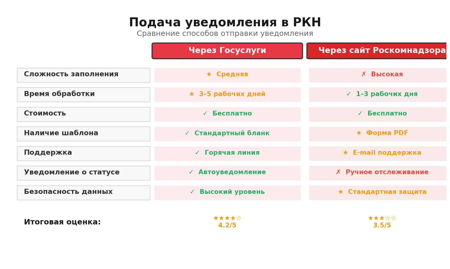 Сравнительная инфографика: Подача уведомления в РКН. Автор: Marina Pogodina