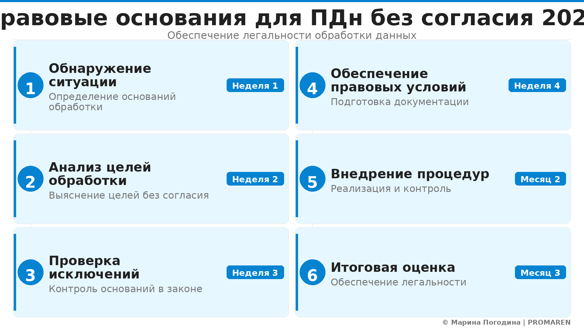 Пошаговая инфографика: Правовые основания для ПДн без согласия 2026. Автор: Марина Погодина | PROMAREN