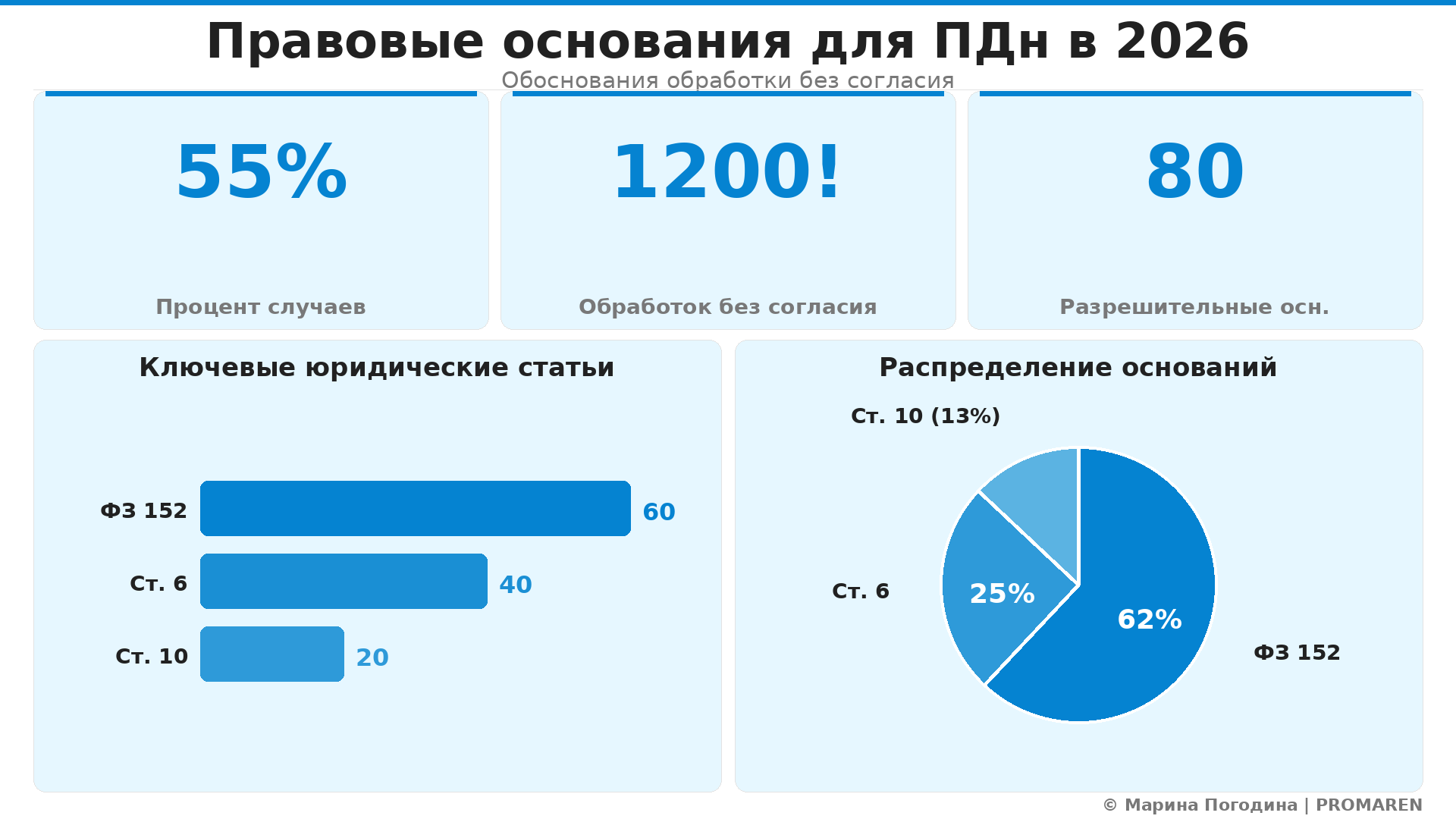 Data Visualization: Правовые основания для ПДн в 2026. Элементов: 5. Автор: Марина Погодина | PROMAREN