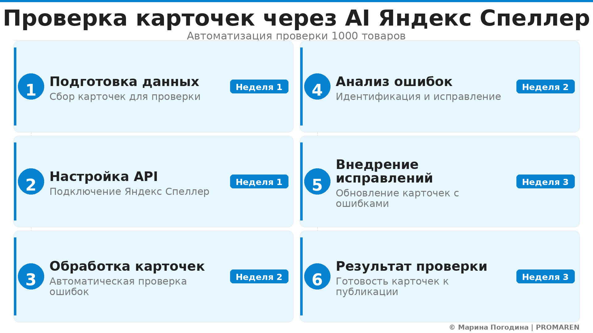 Гайд: Проверка карточек через AI Яндекс Спеллер