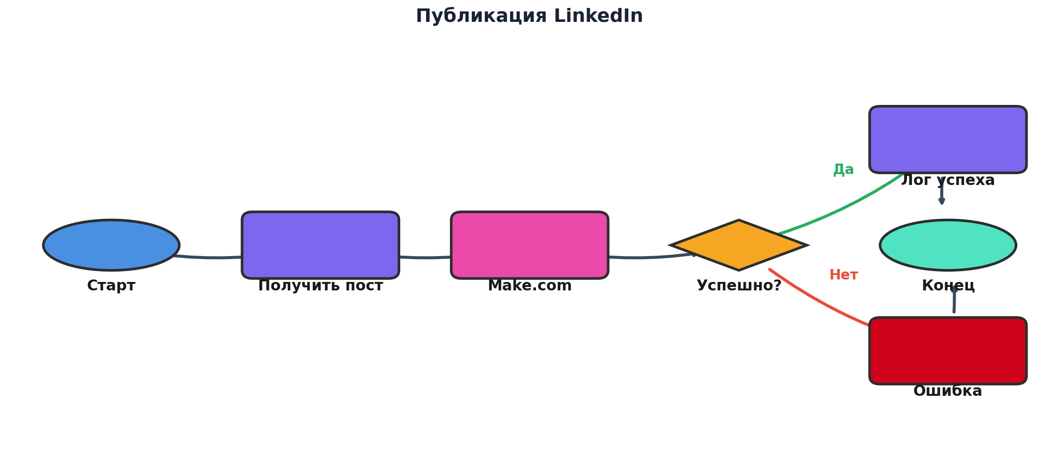 Workflow: Публикация LinkedIn. Узлов: 7, связей: 7. Автор: Marina Pogodina, подпись: Схема: Публикация LinkedIn