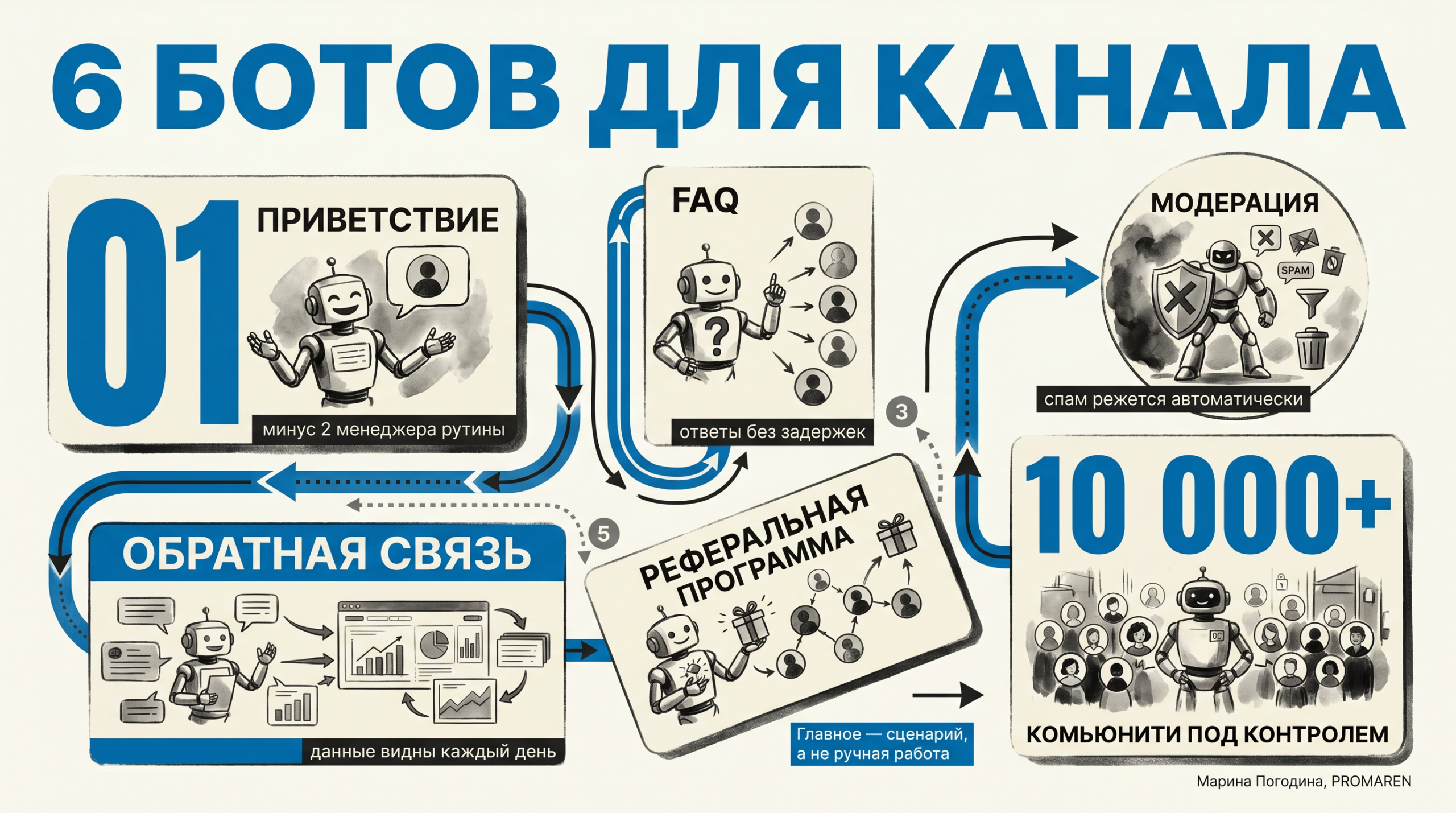 Кремово-синяя инфографика о шести ботах для Telegram-канала и пути автоматизации | Марина Погодина, PROMAREN