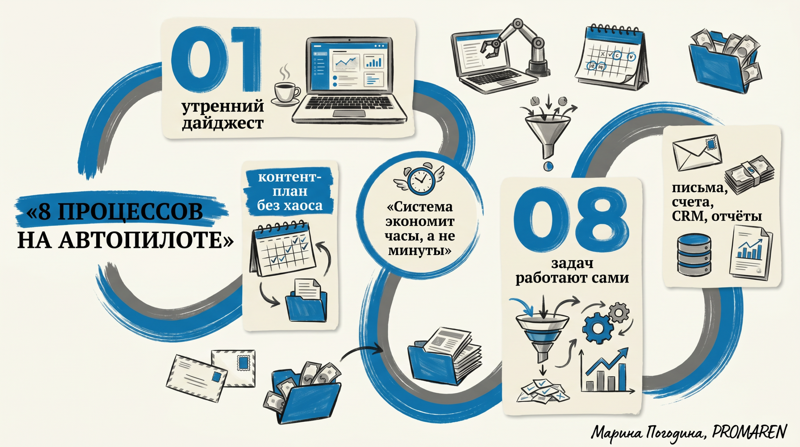Инфографика-коллаж о восьми процессах автоматизации рабочего дня на автопилоте | Марина Погодина, PROMAREN
