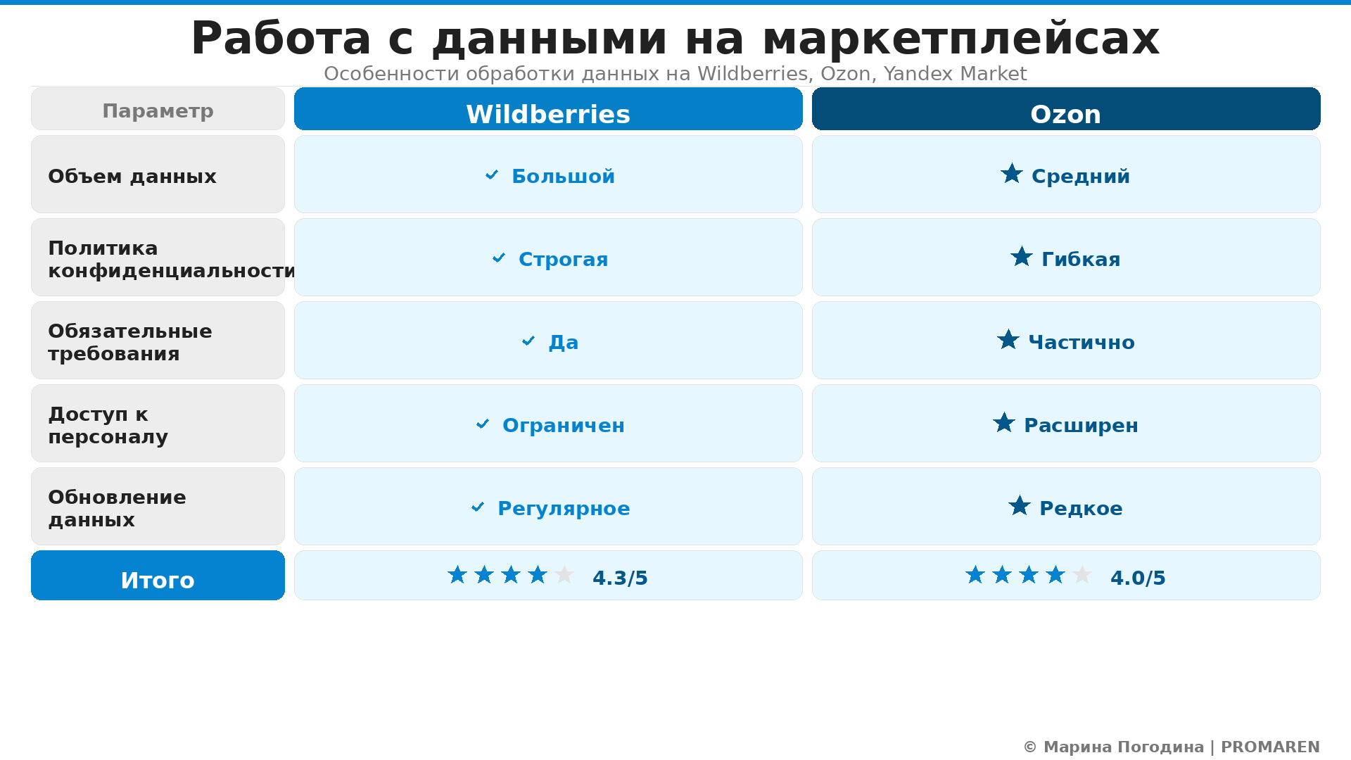 Сравнительная инфографика: Работа с данными на маркетплейсах. Автор: Марина Погодина | PROMAREN