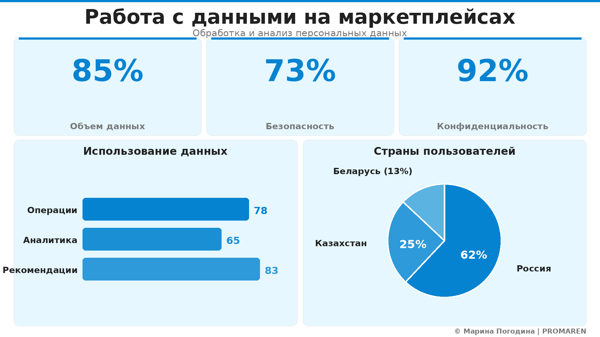 Data Visualization: Работа с данными на маркетплейсах. Элементов: 5. Автор: Марина Погодина | PROMAREN