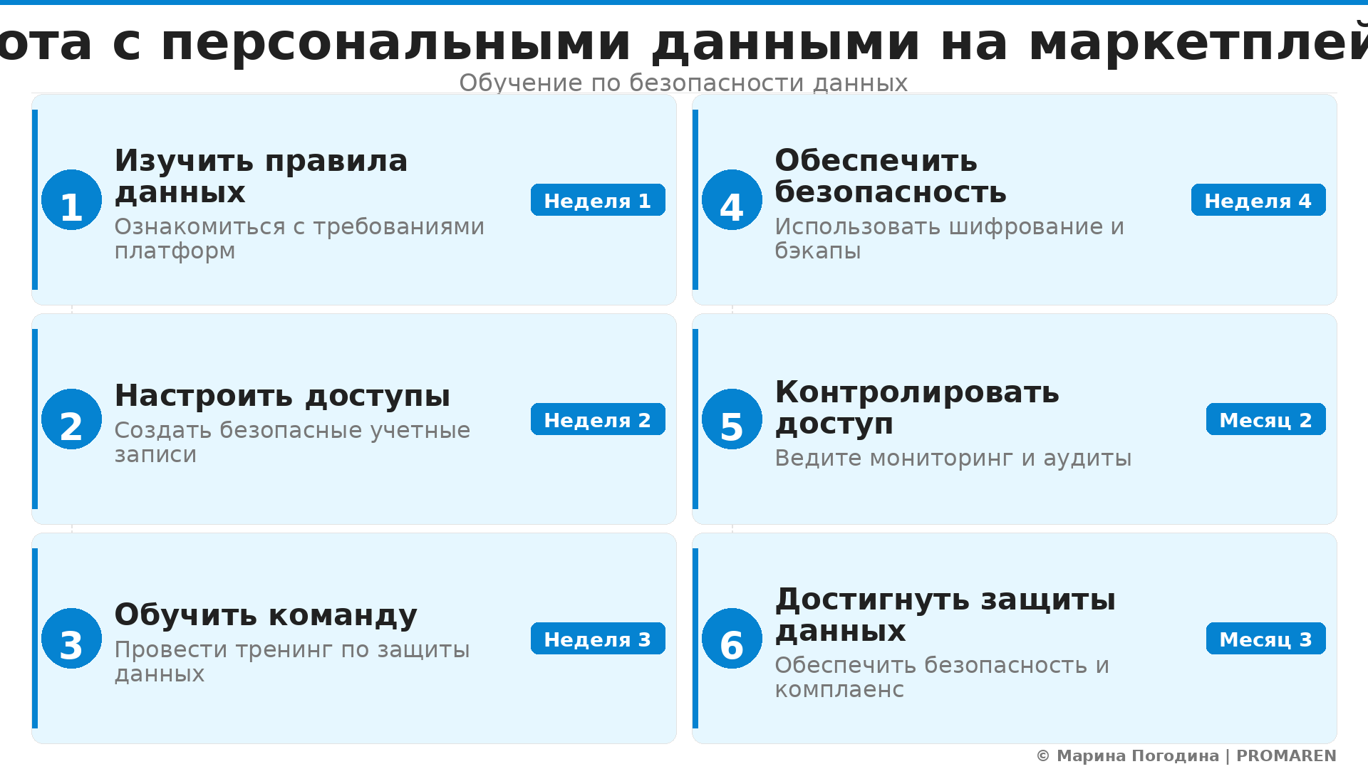 Пошаговая инфографика: Работа с персональными данными на маркетплейсах. Автор: Марина Погодина | PROMAREN