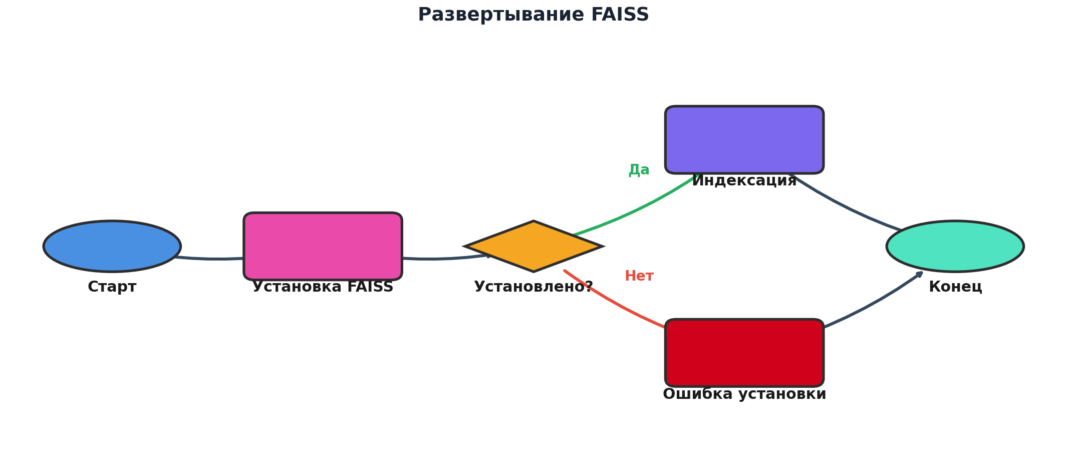Workflow: Развертывание FAISS. Узлов: 6, связей: 6. Автор: Marina Pogodina.