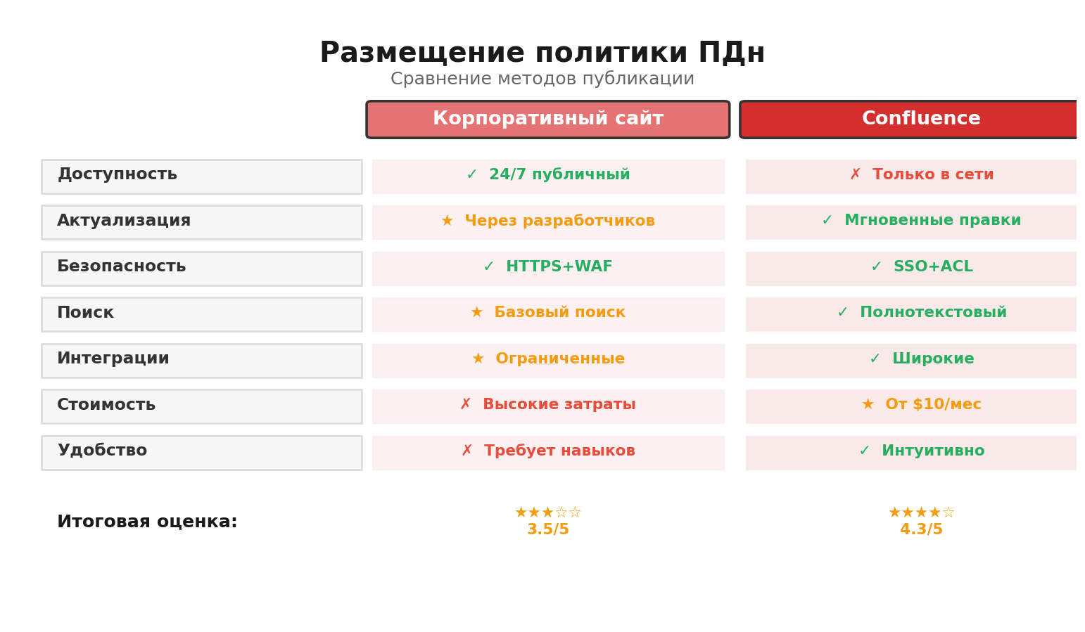 Сравнительная инфографика: Размещение политики ПДн. Автор: Marina Pogodina, Сравнение: Размещение политики ПДн.