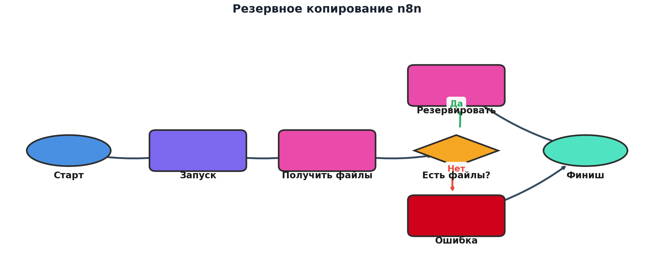 Workflow: Резервное копирование n8n. Узлов: 7, связей: 7. Автор: Marina Pogodina