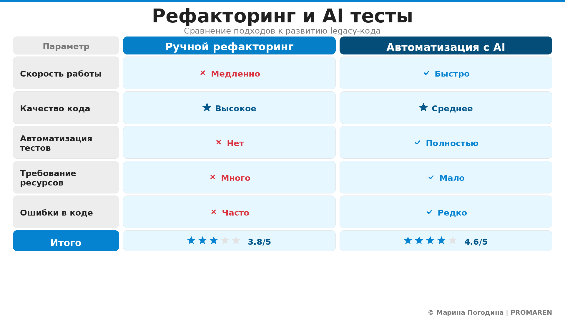 Сравнительная инфографика: Рефакторинг и AI тесты. Автор: Марина Погодина | PROMAREN