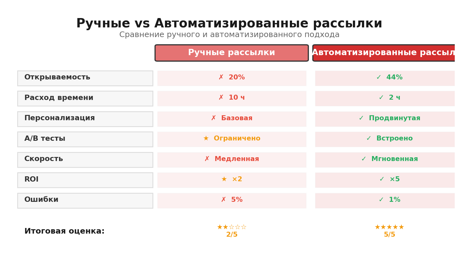 Сравнительная инфографика: Ручные vs Автоматизированные рассылки. Автор: Marina Pogodina