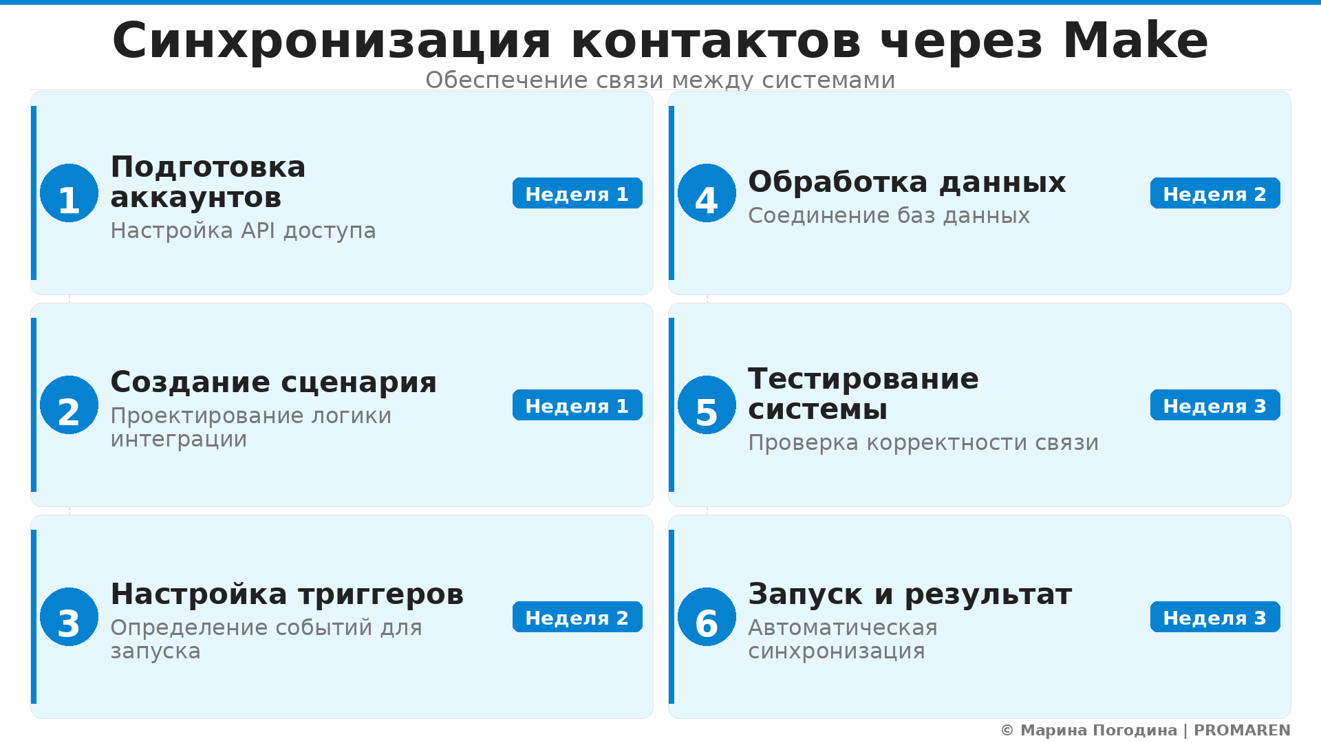 Пошаговая инфографика: Синхронизация контактов через Make. Автор: Марина Погодина | PROMAREN