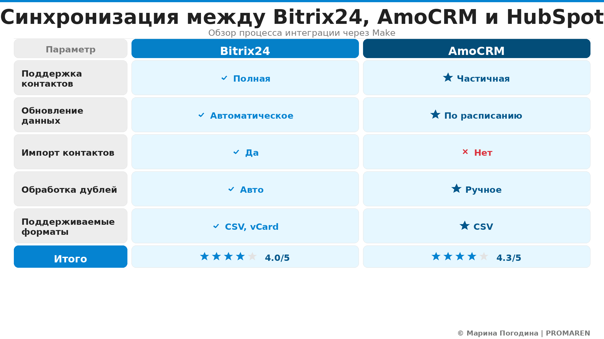 Сравнительная инфографика: Синхронизация между Bitrix24, AmoCRM и HubSpot. Автор: Марина Погодина | PROMAREN