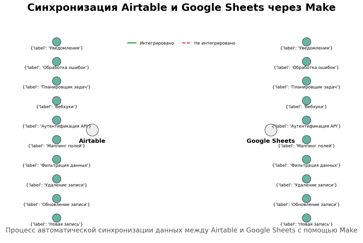 Синхронизация Airtable и Google Sheets через Make. Автор: Marina Pogodina
