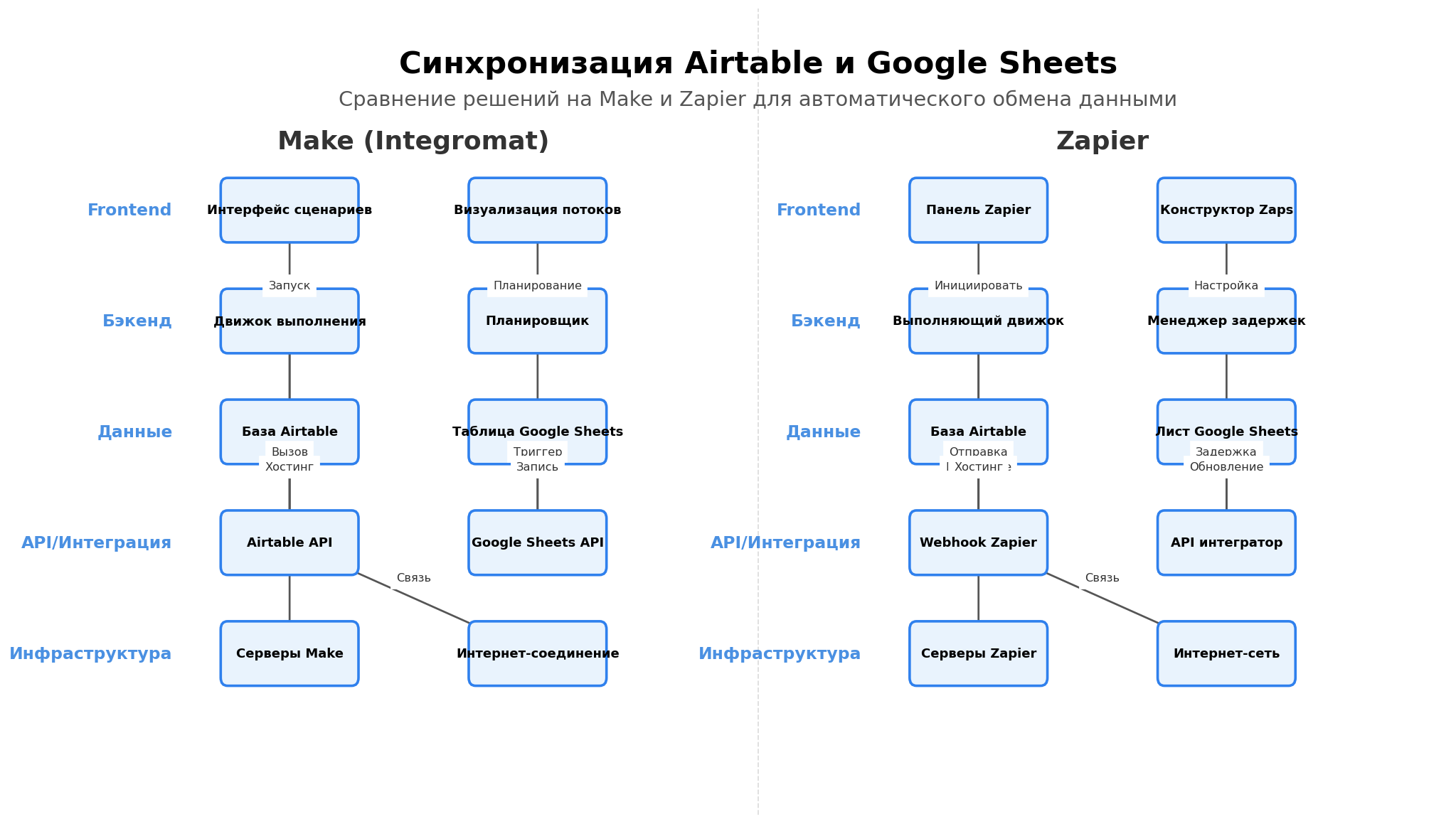 Архитектурная схема: Синхронизация Airtable и Google Sheets. Автор: Marina Pogodina