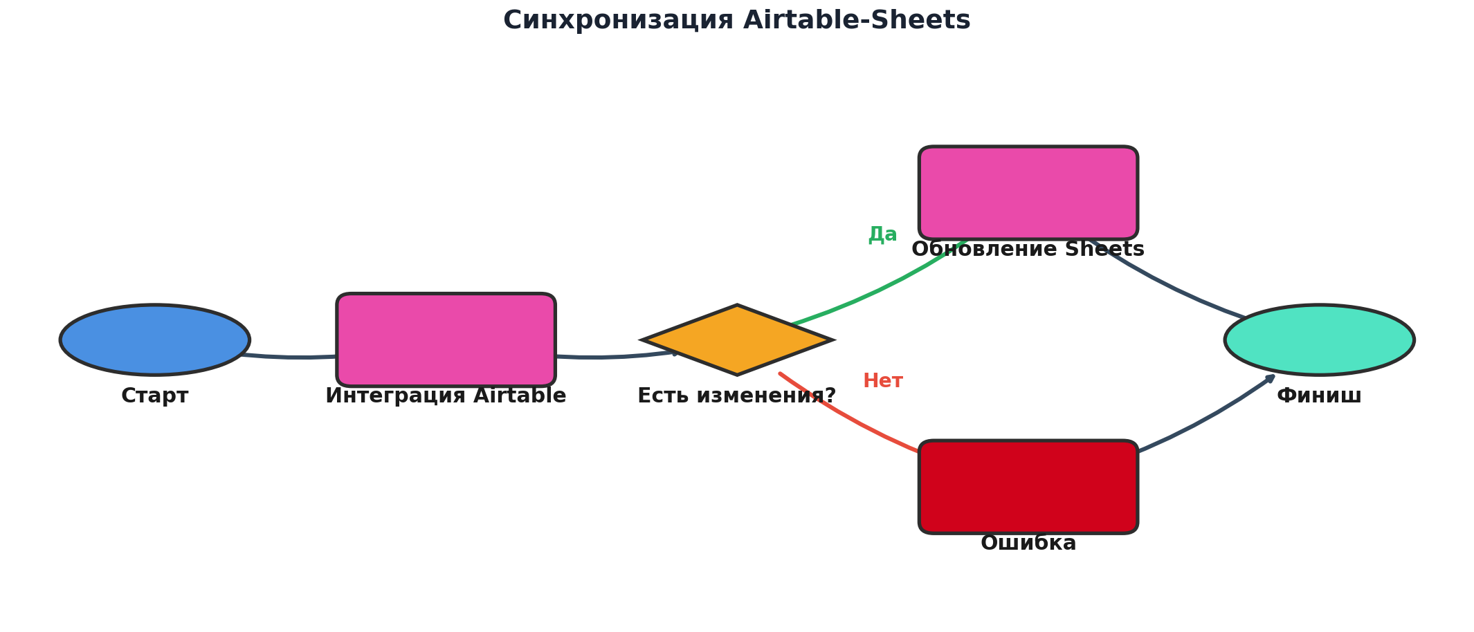 Workflow: Синхронизация Airtable-Sheets. Узлов: 6, связей: 6. Автор: Marina Pogodina