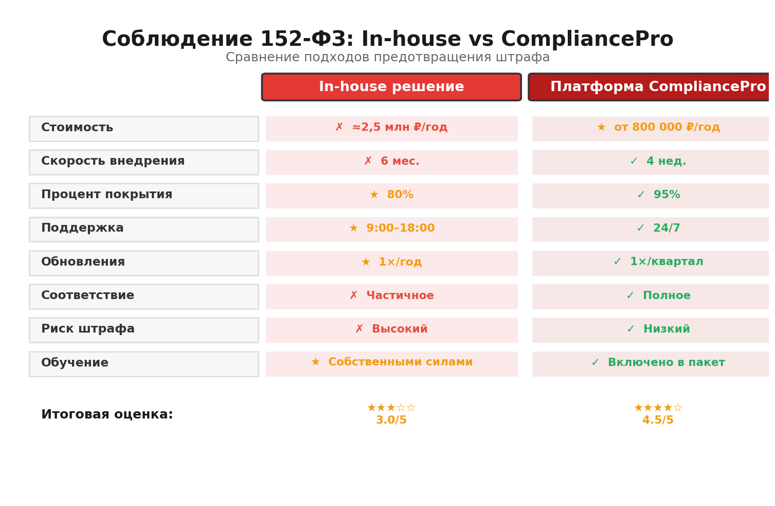 Сравнительная инфографика: Соблюдение 152-ФЗ: In-house vs CompliancePro. Автор: Marina Pogodina