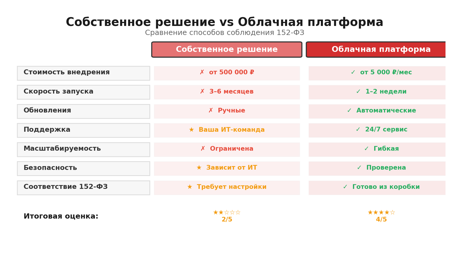 Сравнительная инфографика: Собственное решение vs Облачная платформа. Автор: Marina Pogodina, Сравнение: Собственное решение vs Облачная платформа.